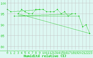 Courbe de l'humidit relative pour Rochefort Saint-Agnant (17)