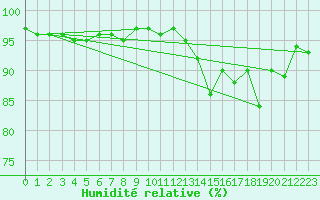 Courbe de l'humidit relative pour Valley