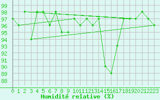Courbe de l'humidit relative pour Grasque (13)