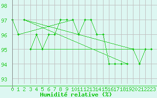 Courbe de l'humidit relative pour Muirancourt (60)