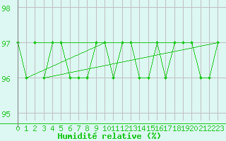 Courbe de l'humidit relative pour Cervena