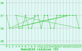 Courbe de l'humidit relative pour Saint-Amans (48)