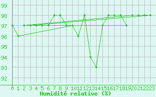 Courbe de l'humidit relative pour Renno (2A)