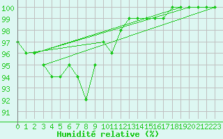 Courbe de l'humidit relative pour Chopok