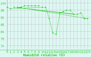 Courbe de l'humidit relative pour Cherbourg (50)