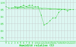 Courbe de l'humidit relative pour Chivres (Be)