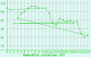 Courbe de l'humidit relative pour Bouelles (76)