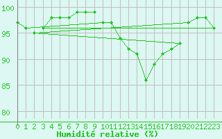 Courbe de l'humidit relative pour Champagnole (39)