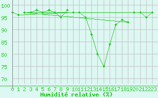 Courbe de l'humidit relative pour Saint-Paul-lez-Durance (13)