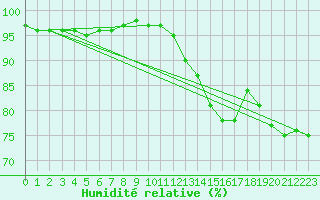 Courbe de l'humidit relative pour Saint-Julien-en-Quint (26)