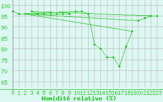 Courbe de l'humidit relative pour Baye (51)