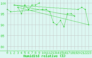 Courbe de l'humidit relative pour Engelberg