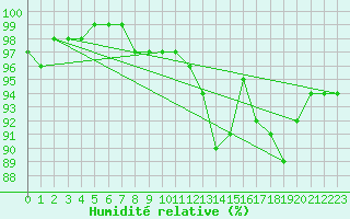 Courbe de l'humidit relative pour Saint-Amans (48)