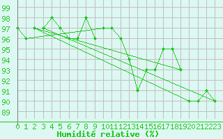 Courbe de l'humidit relative pour Bocognano (2A)