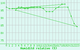 Courbe de l'humidit relative pour Camborne