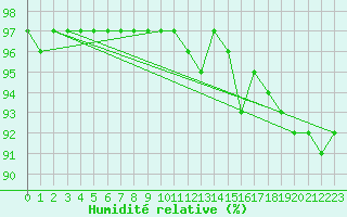 Courbe de l'humidit relative pour Vanclans (25)