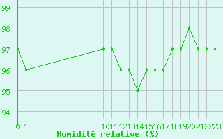 Courbe de l'humidit relative pour Bouligny (55)