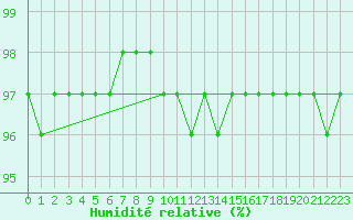 Courbe de l'humidit relative pour Troyes (10)