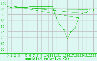 Courbe de l'humidit relative pour Deauville (14)