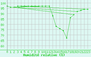 Courbe de l'humidit relative pour Boulc (26)