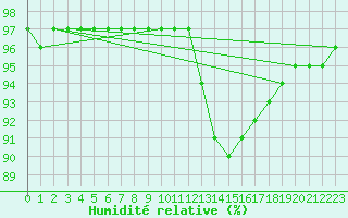 Courbe de l'humidit relative pour Corsept (44)