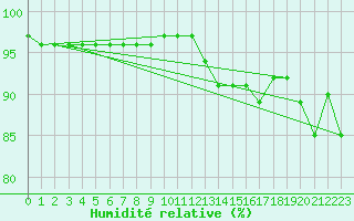 Courbe de l'humidit relative pour Sant Quint - La Boria (Esp)