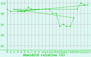 Courbe de l'humidit relative pour Quimper (29)