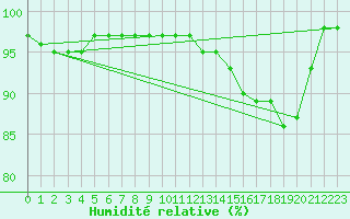 Courbe de l'humidit relative pour Sigmarszell-Zeiserts