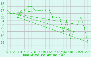 Courbe de l'humidit relative pour Ushibuka