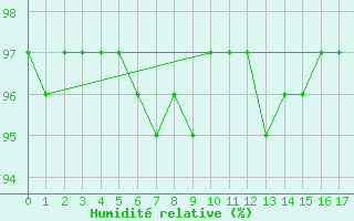 Courbe de l'humidit relative pour Campos Do Jordao