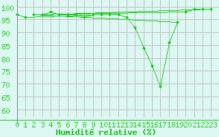 Courbe de l'humidit relative pour Pyhajarvi Ol Ojakyla