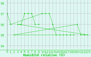 Courbe de l'humidit relative pour Herserange (54)