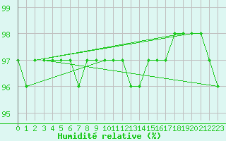 Courbe de l'humidit relative pour Saint-Dizier (52)
