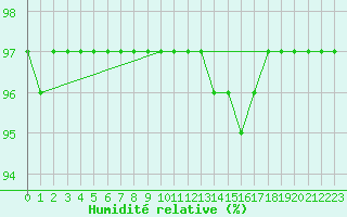 Courbe de l'humidit relative pour Charmant (16)