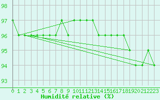 Courbe de l'humidit relative pour Kopaonik