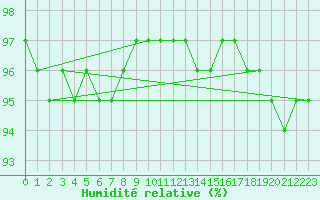 Courbe de l'humidit relative pour Saint-Hubert (Be)