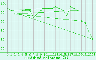 Courbe de l'humidit relative pour Dunkeswell Aerodrome
