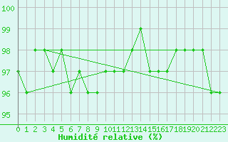 Courbe de l'humidit relative pour Schmuecke