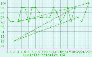 Courbe de l'humidit relative pour Napf (Sw)