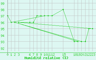 Courbe de l'humidit relative pour Guidel (56)