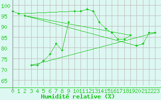 Courbe de l'humidit relative pour Prestwick Rnas