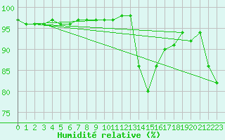 Courbe de l'humidit relative pour Ambrieu (01)