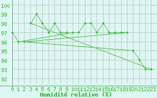 Courbe de l'humidit relative pour Kahler Asten