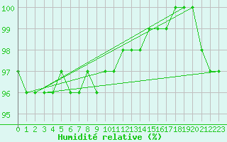 Courbe de l'humidit relative pour Gelbelsee