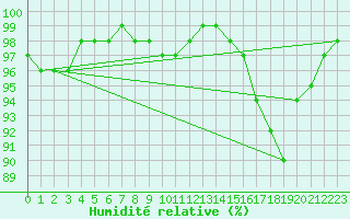 Courbe de l'humidit relative pour Bouelles (76)