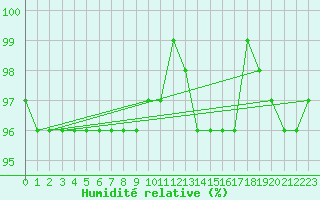 Courbe de l'humidit relative pour Trier-Petrisberg