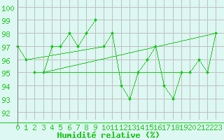 Courbe de l'humidit relative pour Pinsot (38)