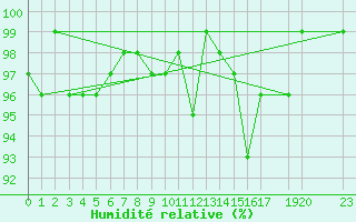 Courbe de l'humidit relative pour West Freugh