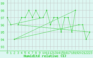 Courbe de l'humidit relative pour Nottingham Weather Centre