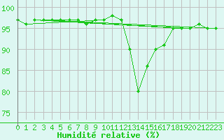 Courbe de l'humidit relative pour Orlu - Les Ioules (09)